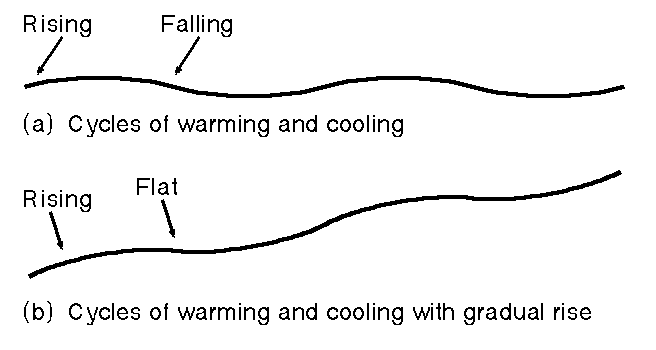 Graphs of global temperature, with solar cycles and with warming